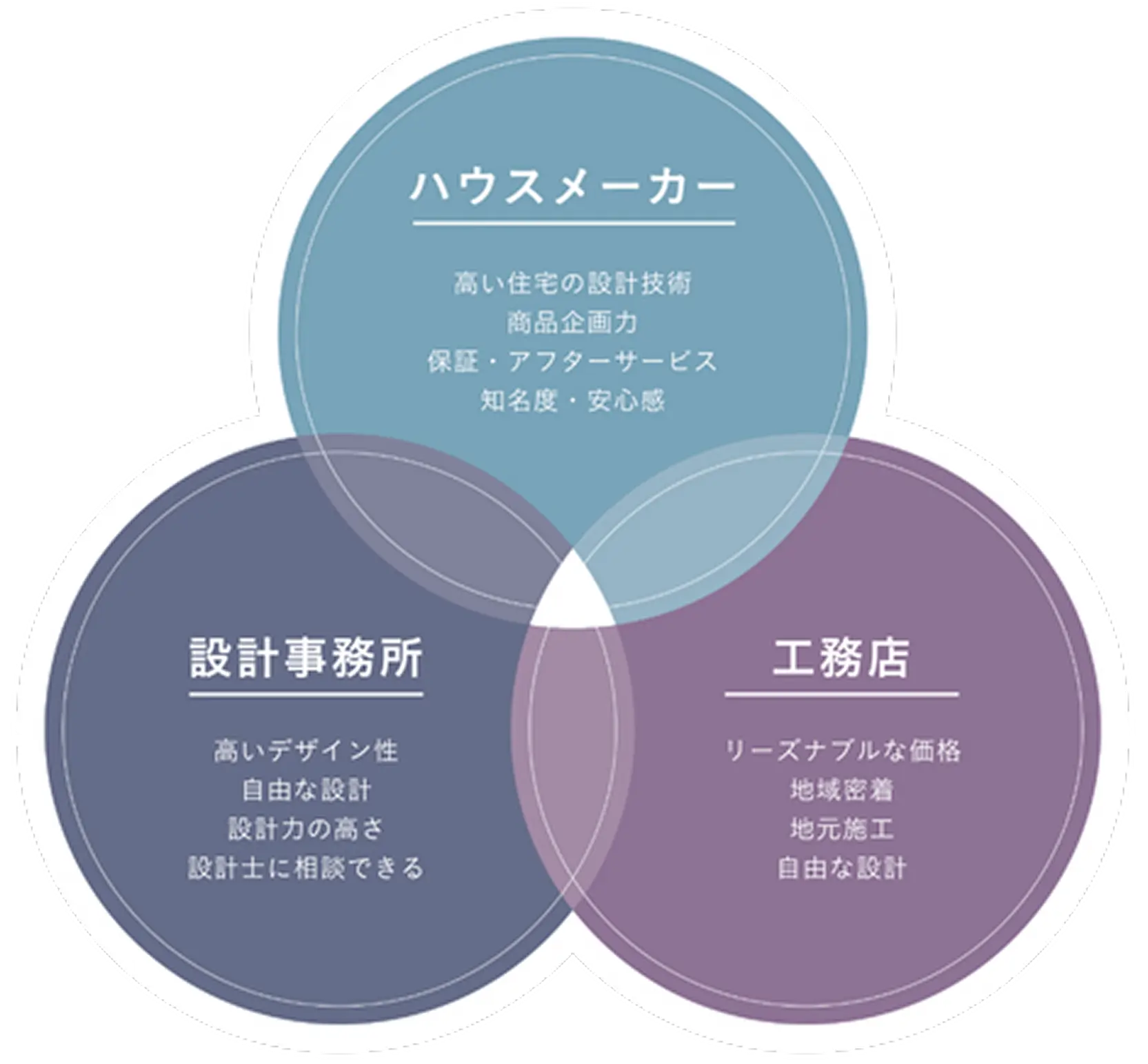 AXIS HOME コンセプト